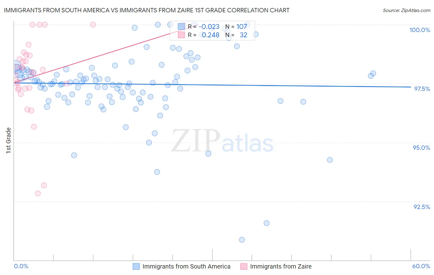Immigrants from South America vs Immigrants from Zaire 1st Grade