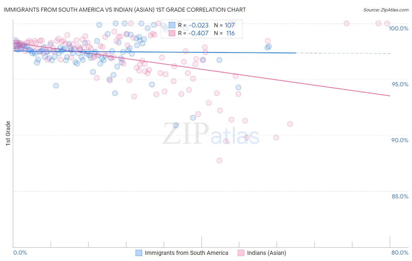 Immigrants from South America vs Indian (Asian) 1st Grade