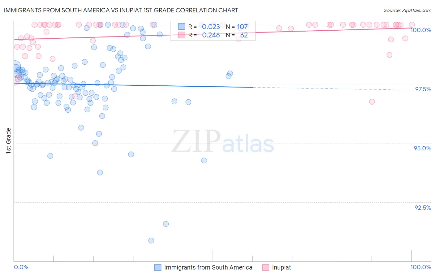 Immigrants from South America vs Inupiat 1st Grade