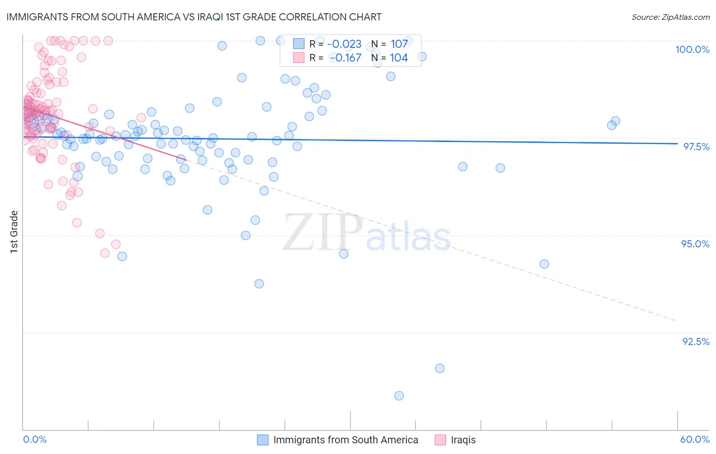 Immigrants from South America vs Iraqi 1st Grade