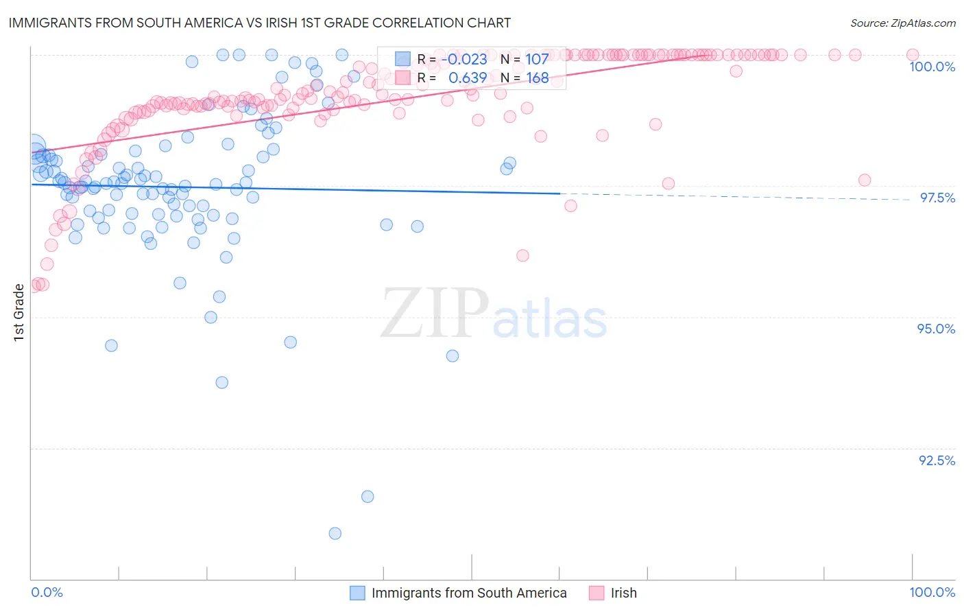 Immigrants from South America vs Irish 1st Grade