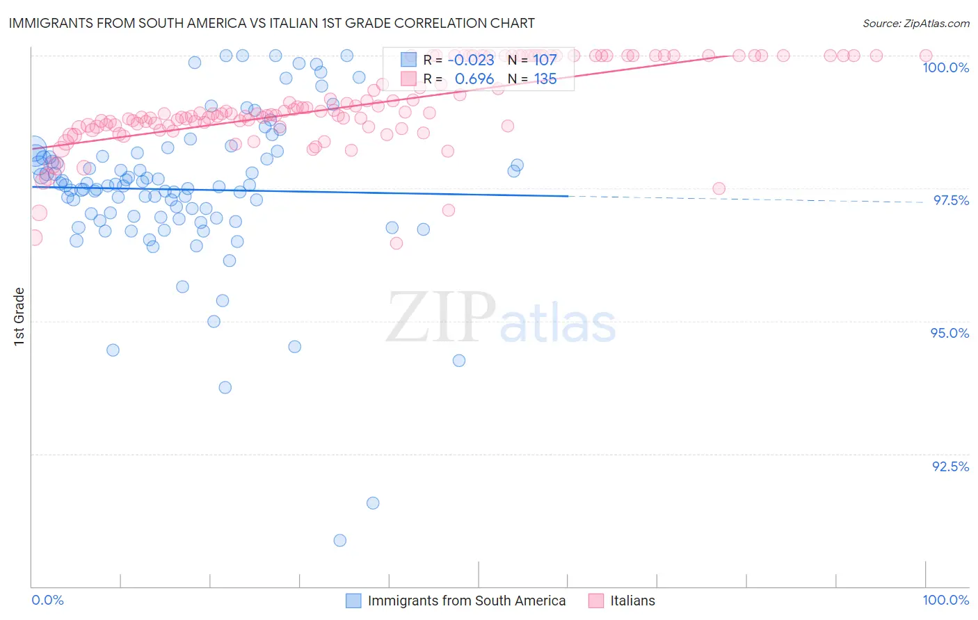 Immigrants from South America vs Italian 1st Grade