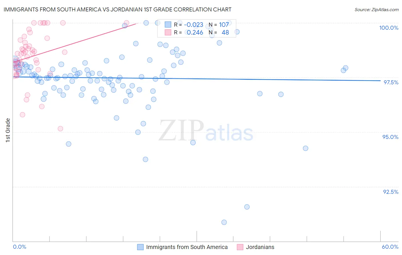 Immigrants from South America vs Jordanian 1st Grade