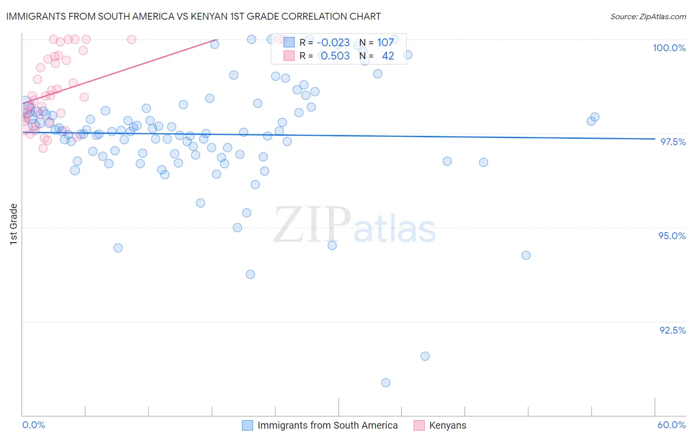 Immigrants from South America vs Kenyan 1st Grade
