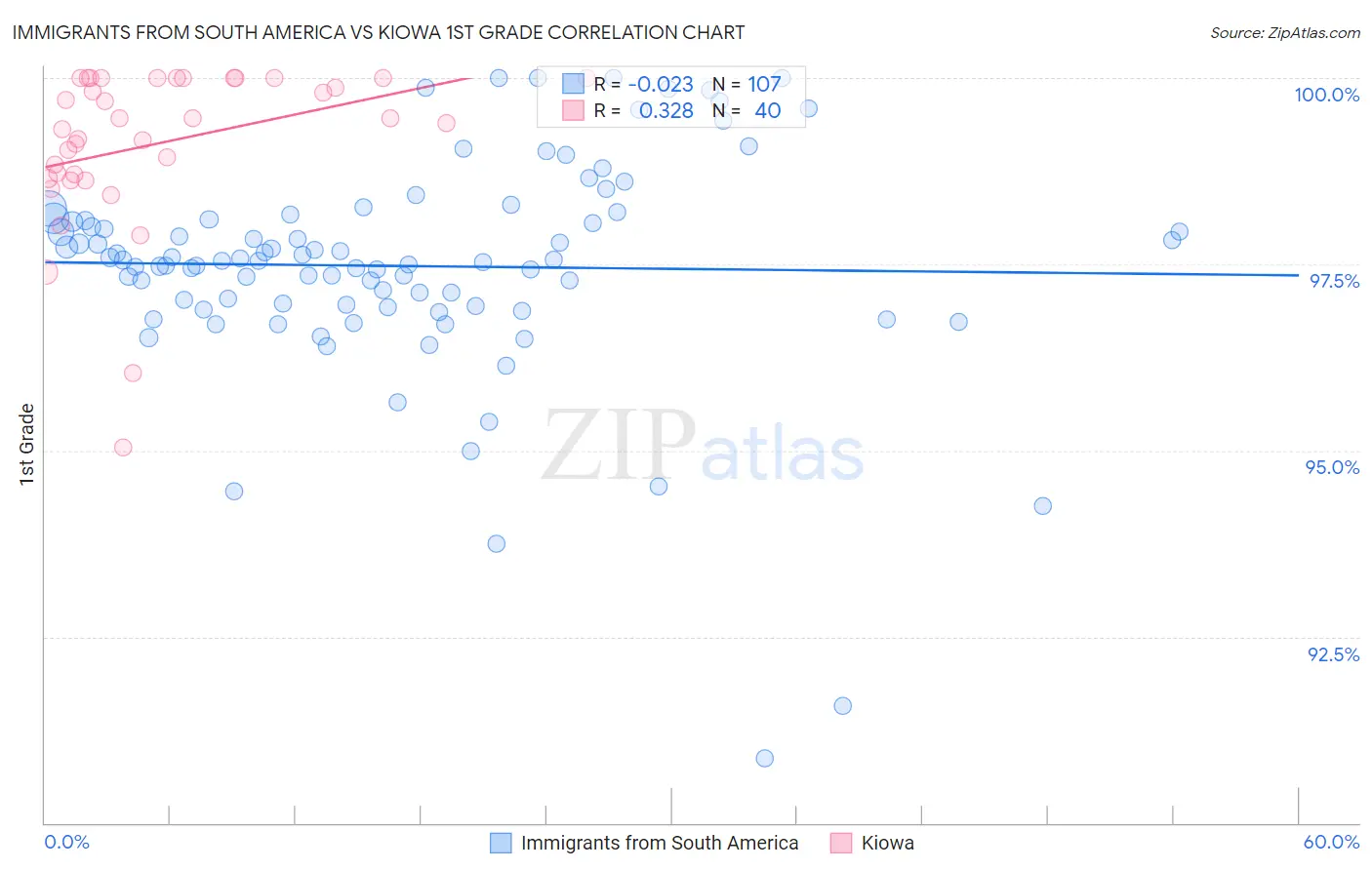 Immigrants from South America vs Kiowa 1st Grade