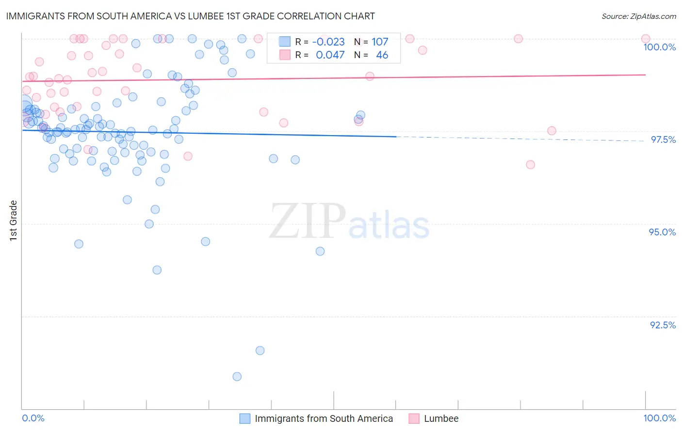Immigrants from South America vs Lumbee 1st Grade