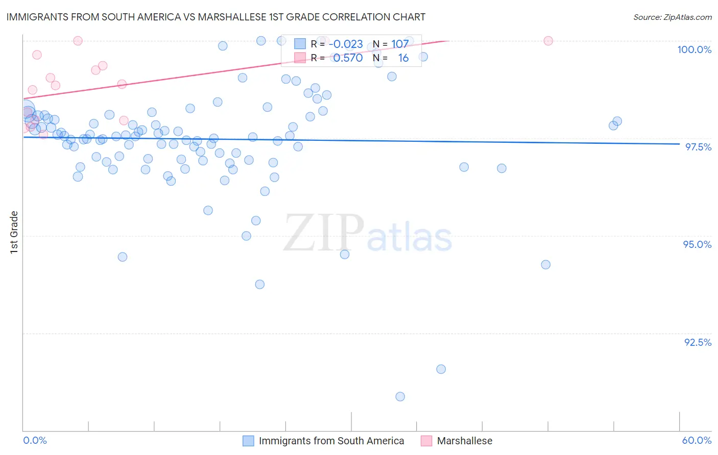 Immigrants from South America vs Marshallese 1st Grade