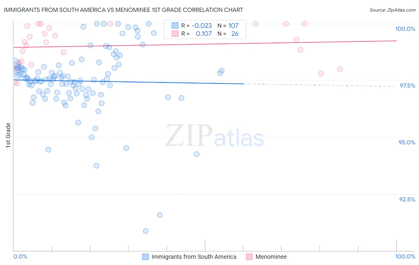 Immigrants from South America vs Menominee 1st Grade