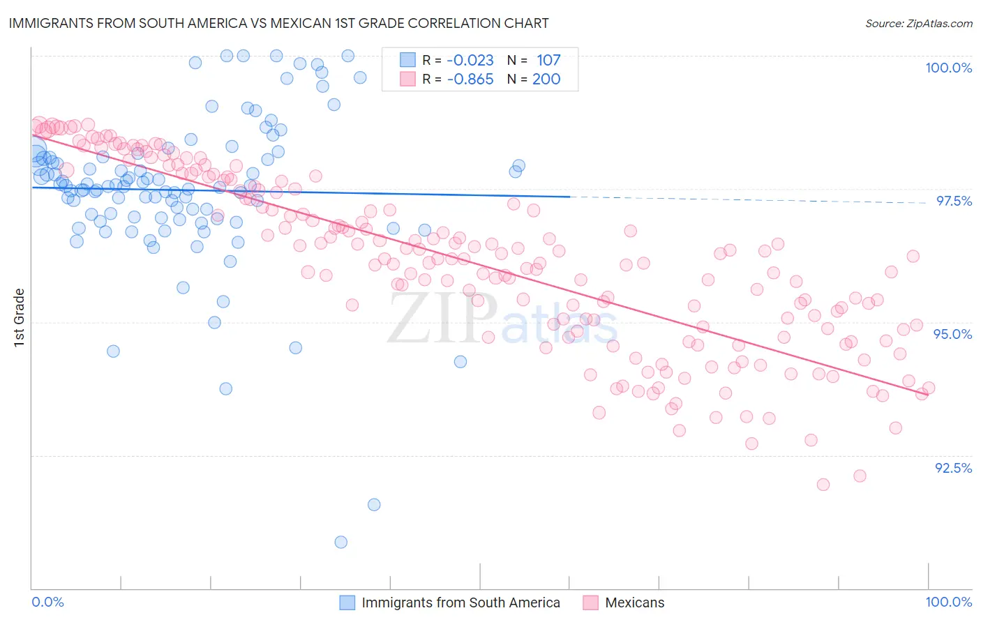 Immigrants from South America vs Mexican 1st Grade