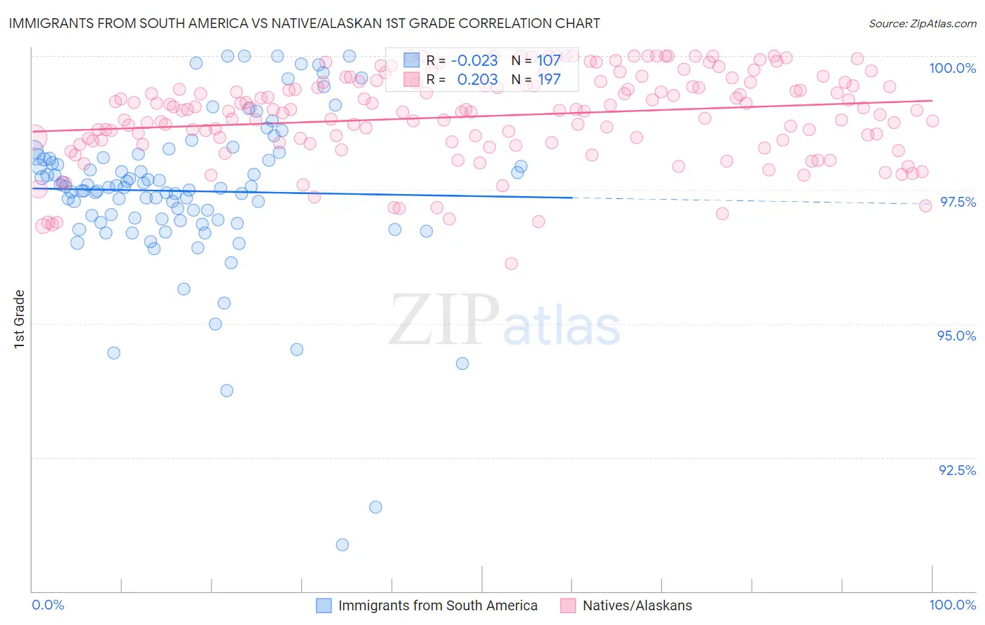 Immigrants from South America vs Native/Alaskan 1st Grade