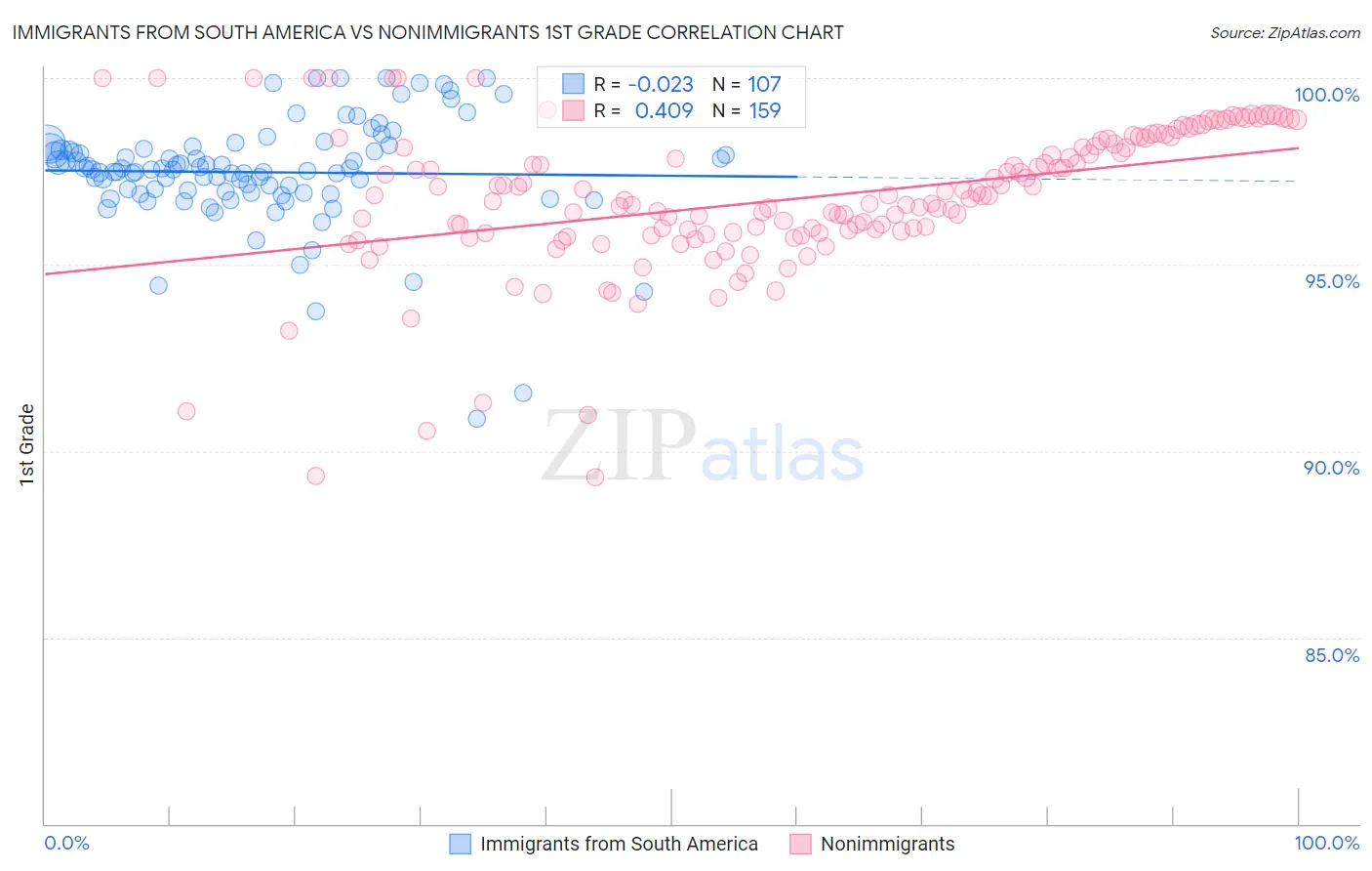 Immigrants from South America vs Nonimmigrants 1st Grade