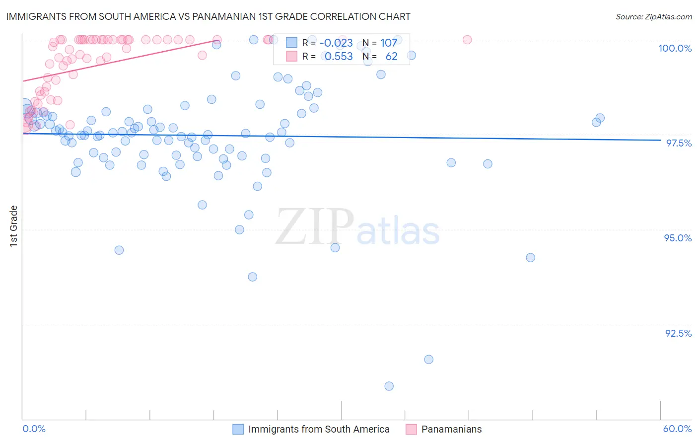 Immigrants from South America vs Panamanian 1st Grade