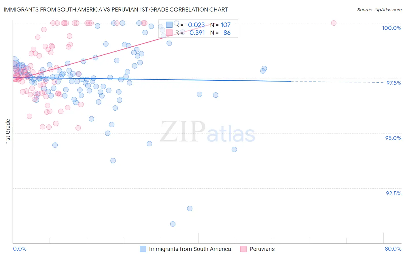 Immigrants from South America vs Peruvian 1st Grade