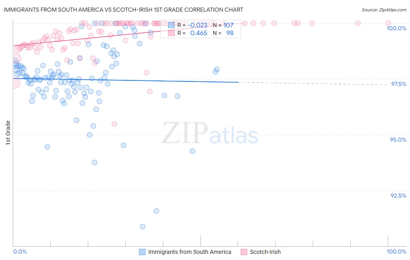 Immigrants from South America vs Scotch-Irish 1st Grade