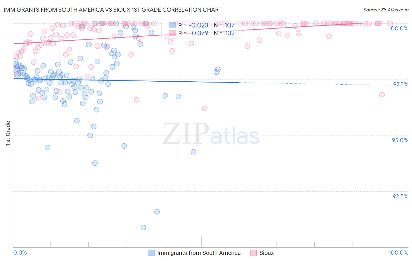 Immigrants from South America vs Sioux 1st Grade