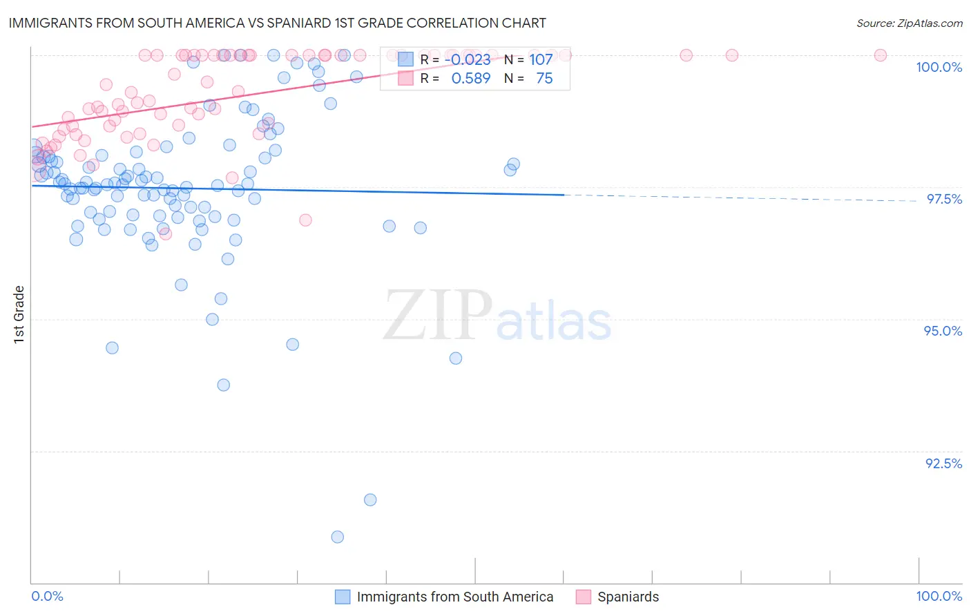 Immigrants from South America vs Spaniard 1st Grade
