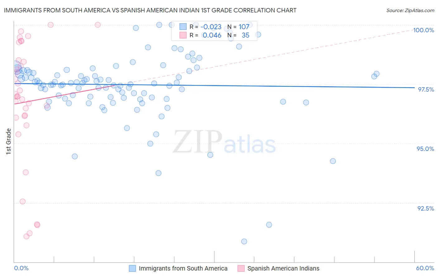 Immigrants from South America vs Spanish American Indian 1st Grade