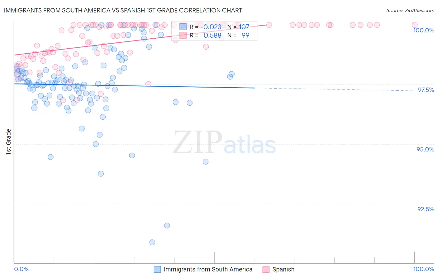 Immigrants from South America vs Spanish 1st Grade
