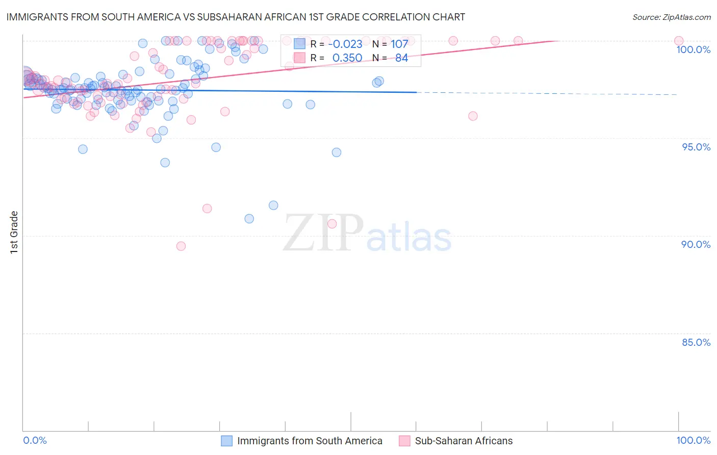 Immigrants from South America vs Subsaharan African 1st Grade