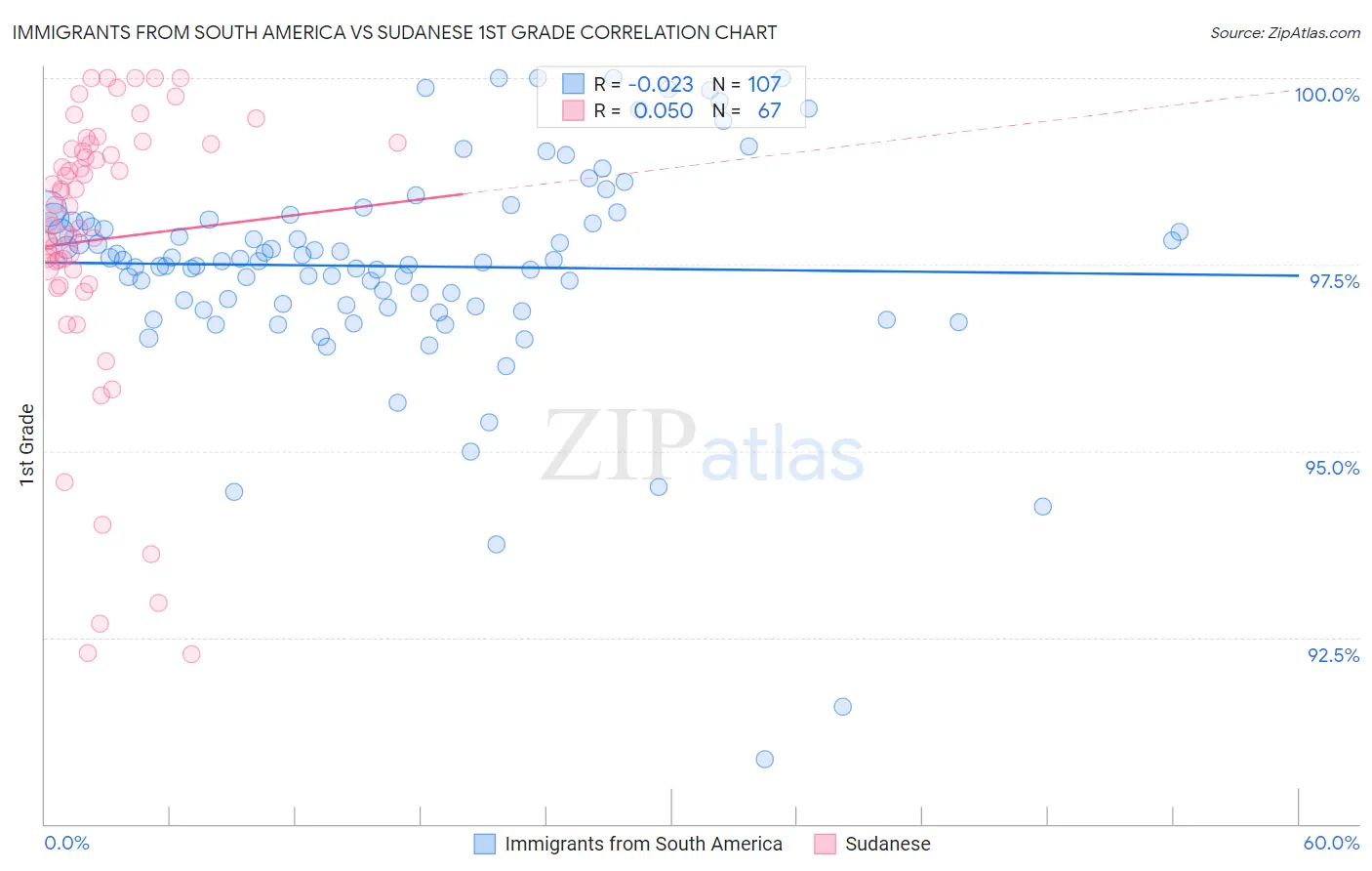 Immigrants from South America vs Sudanese 1st Grade