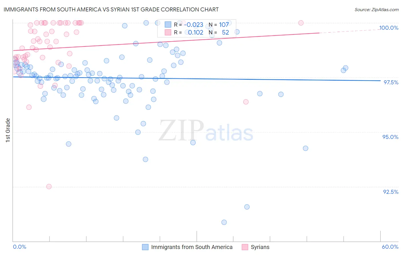 Immigrants from South America vs Syrian 1st Grade