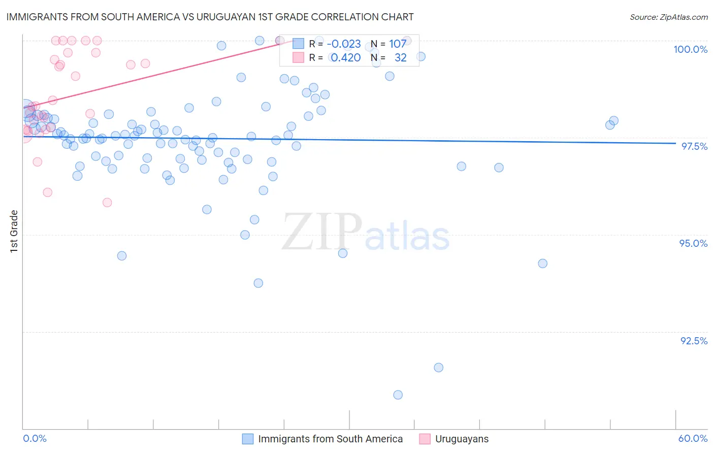 Immigrants from South America vs Uruguayan 1st Grade