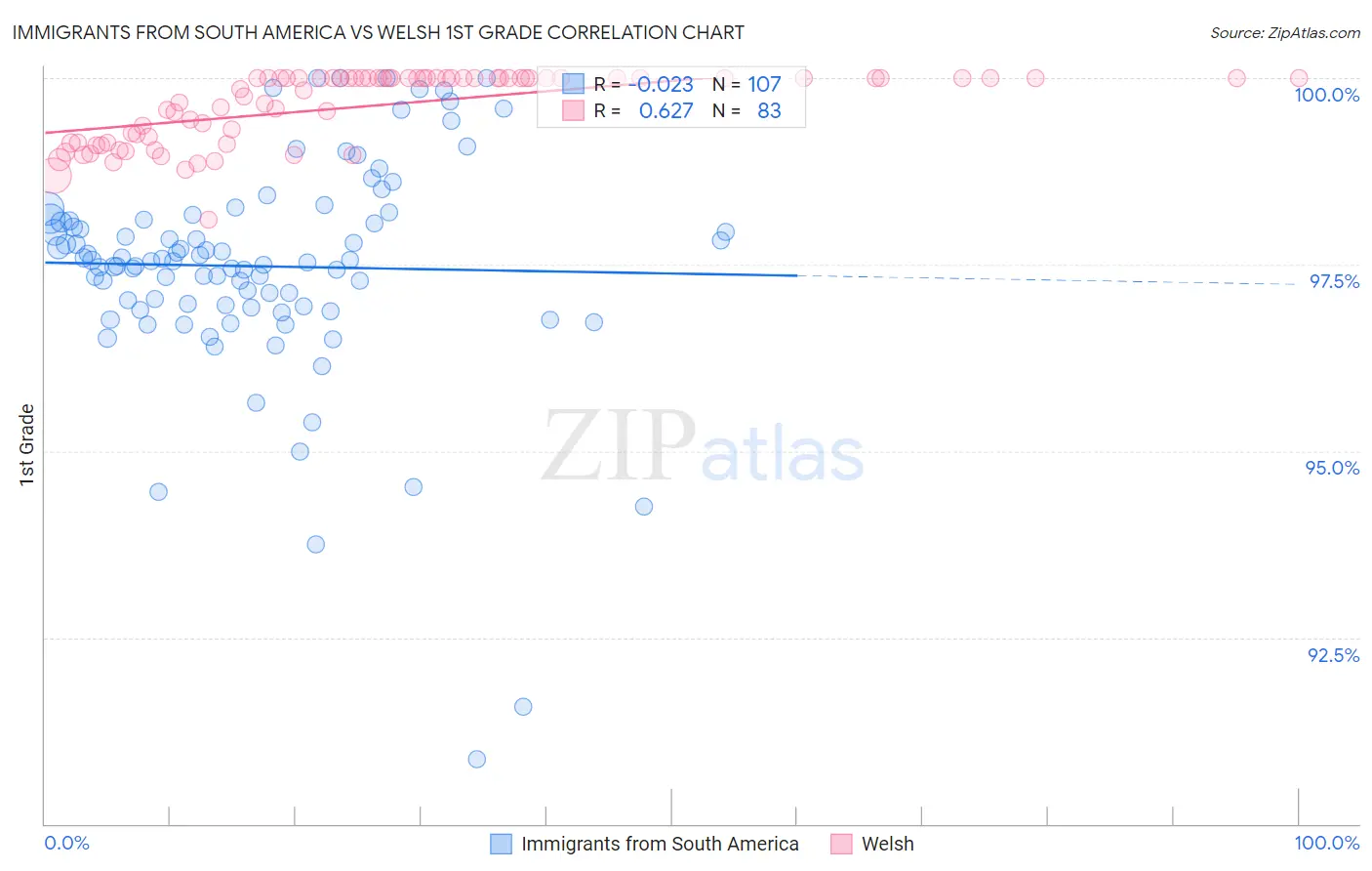 Immigrants from South America vs Welsh 1st Grade