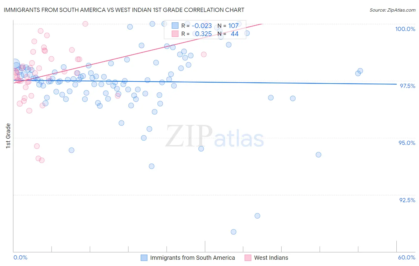 Immigrants from South America vs West Indian 1st Grade