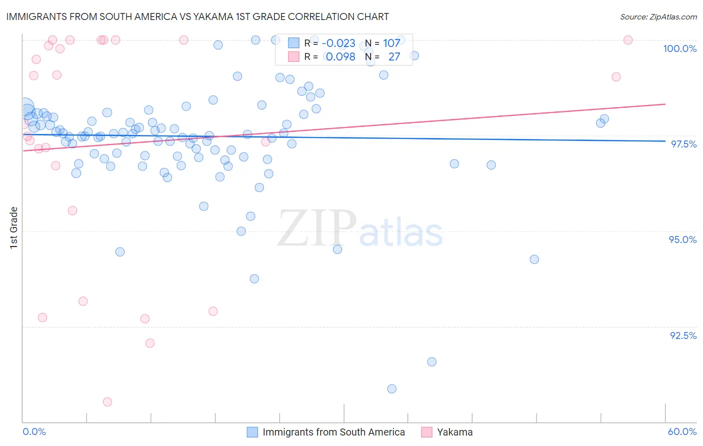 Immigrants from South America vs Yakama 1st Grade