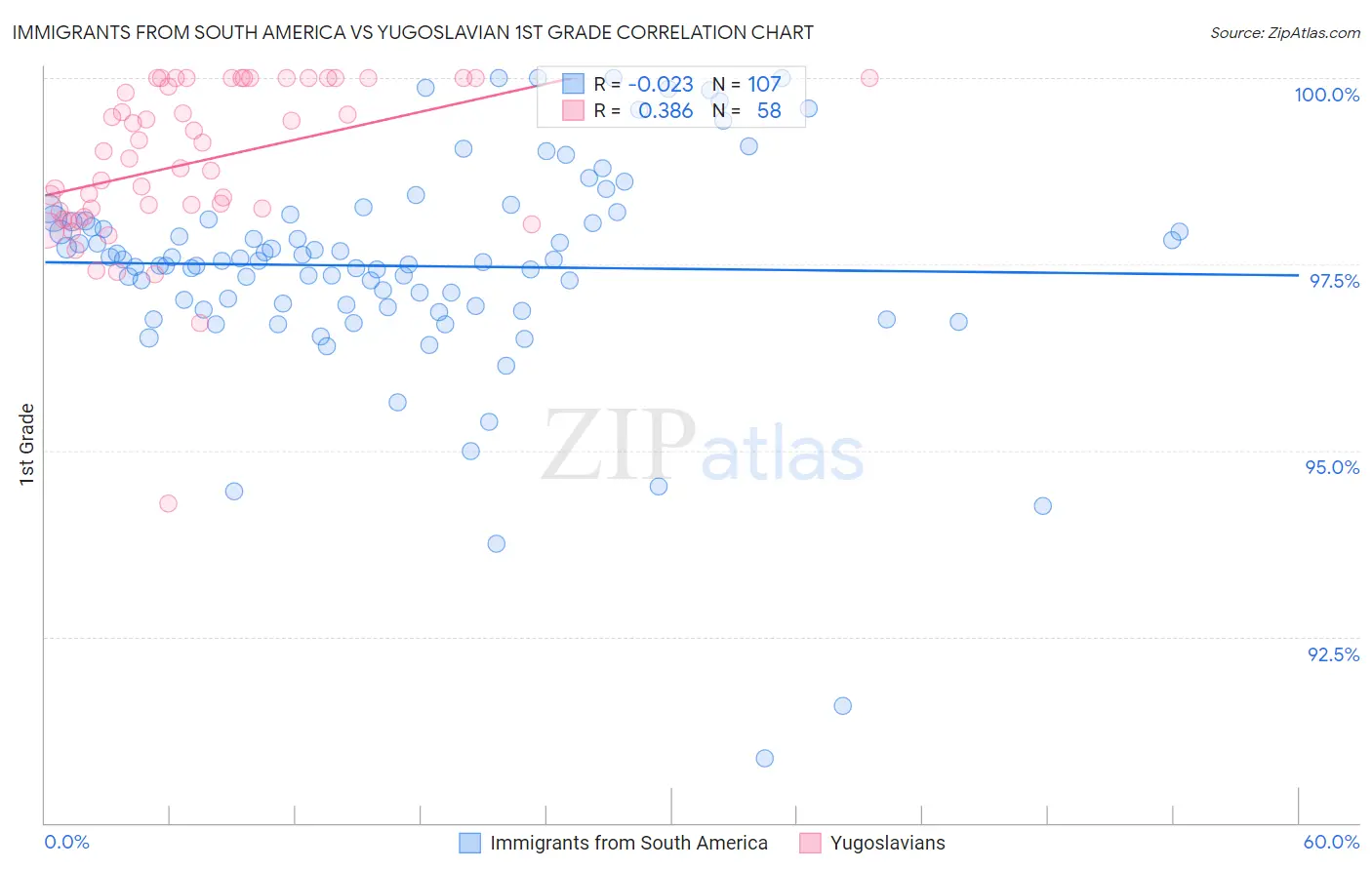 Immigrants from South America vs Yugoslavian 1st Grade