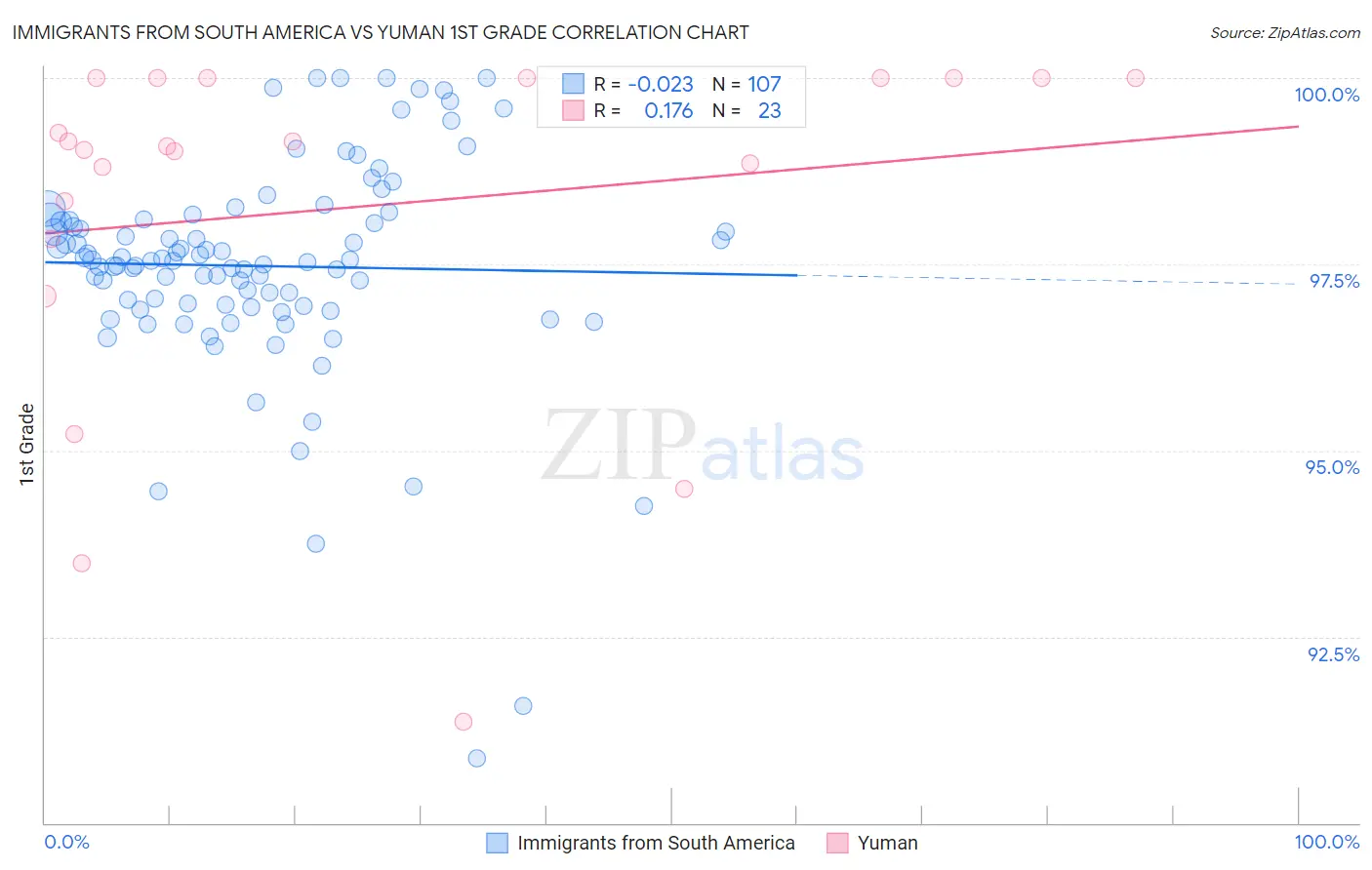 Immigrants from South America vs Yuman 1st Grade