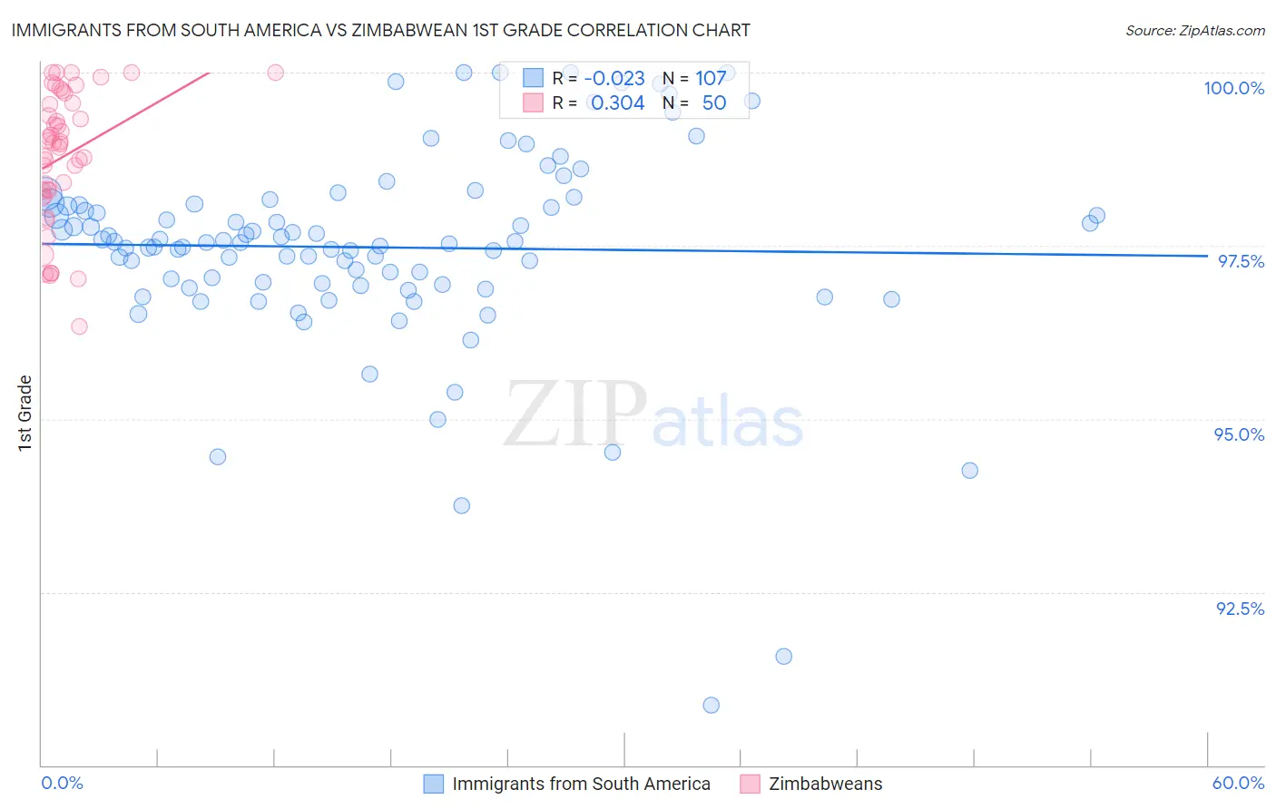 Immigrants from South America vs Zimbabwean 1st Grade