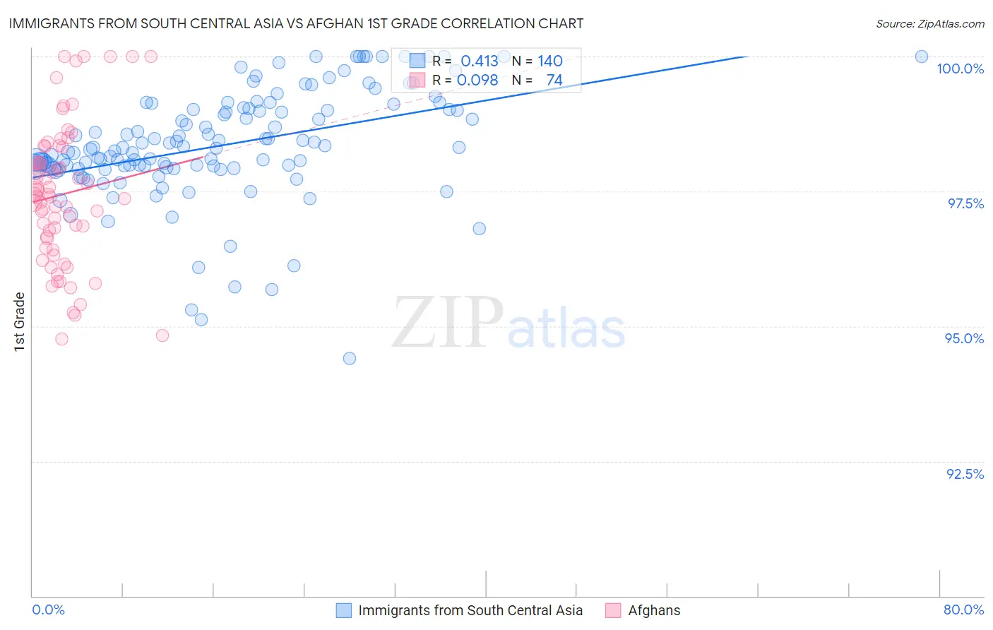 Immigrants from South Central Asia vs Afghan 1st Grade