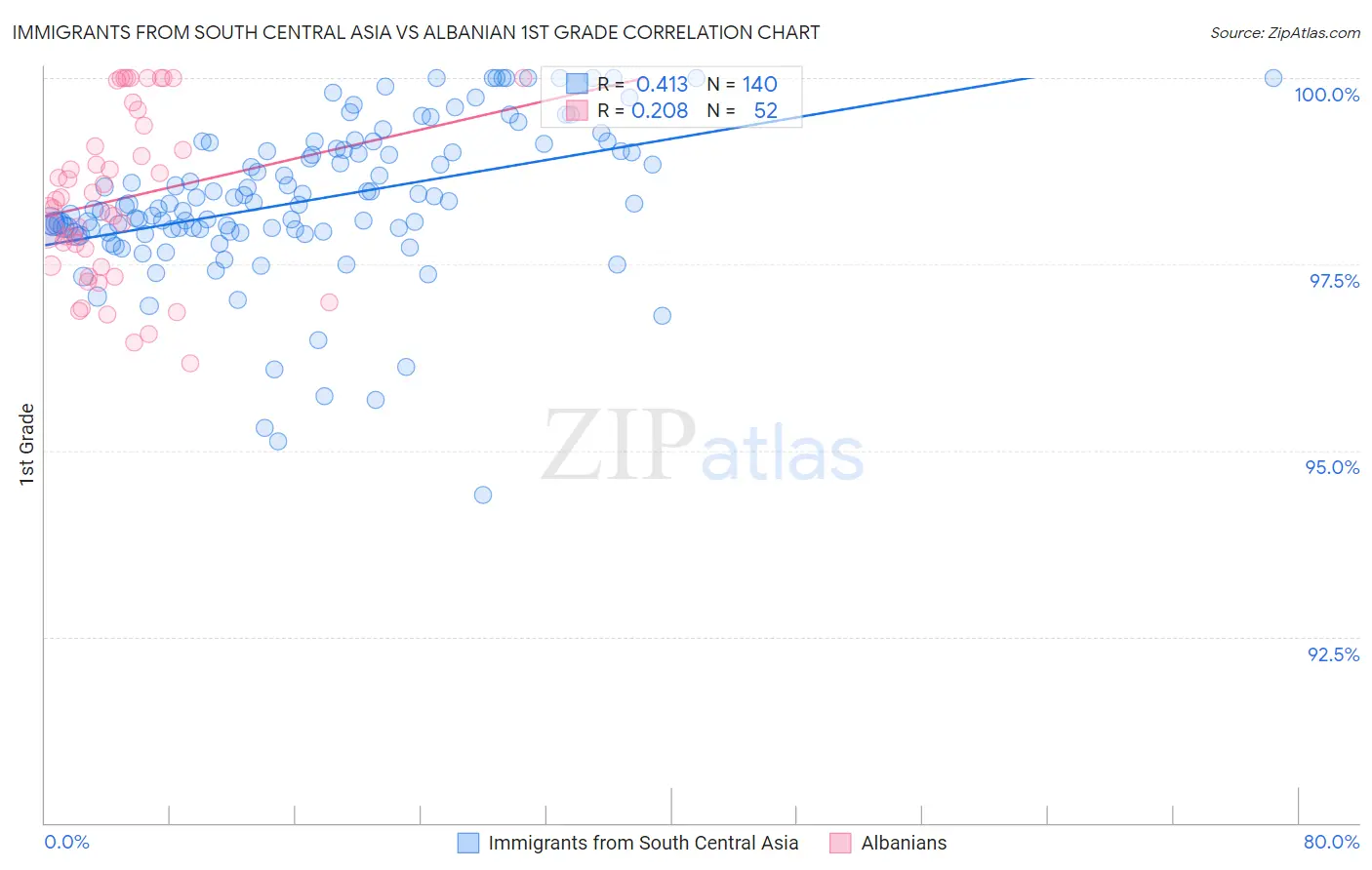 Immigrants from South Central Asia vs Albanian 1st Grade