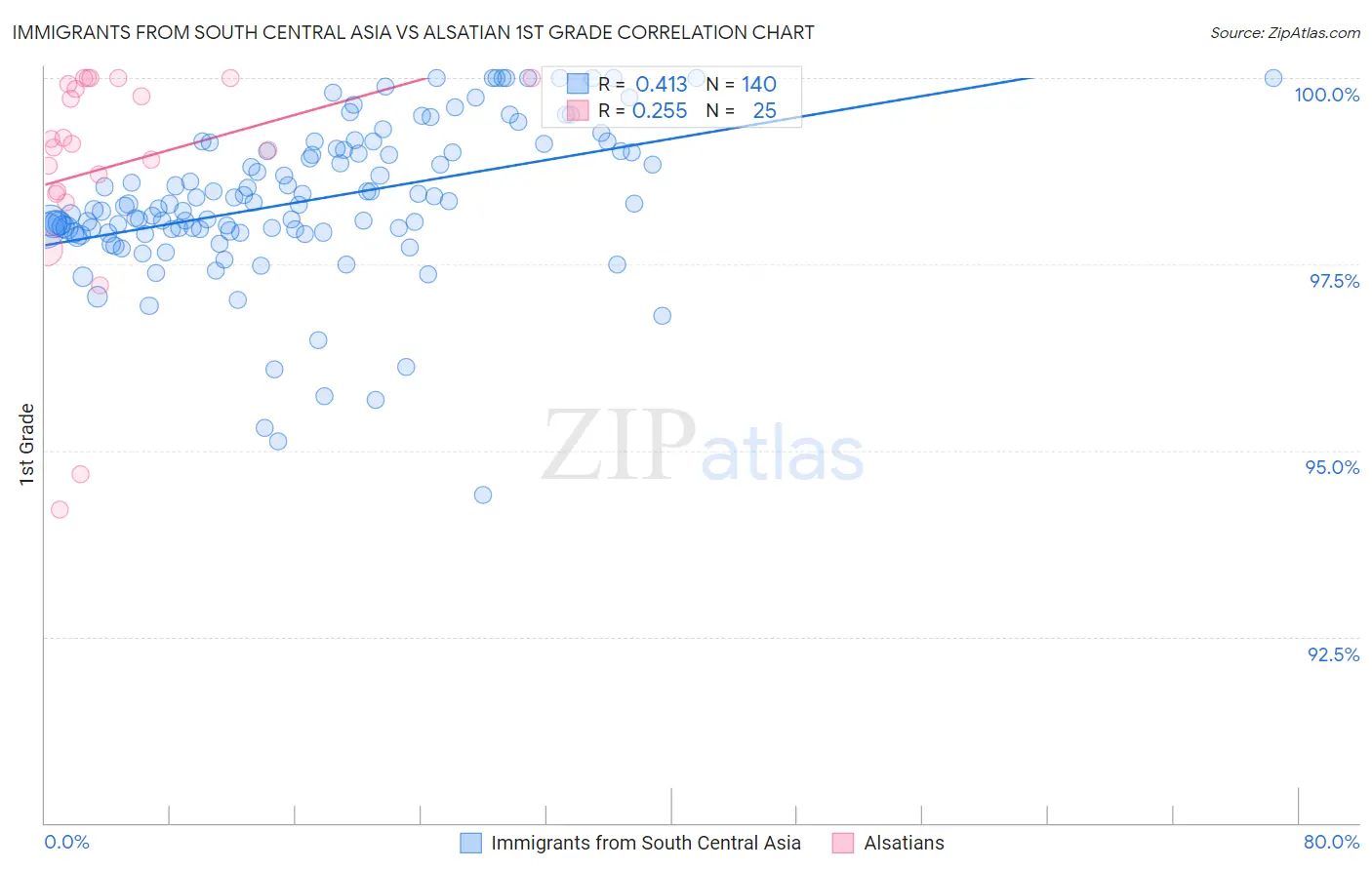Immigrants from South Central Asia vs Alsatian 1st Grade