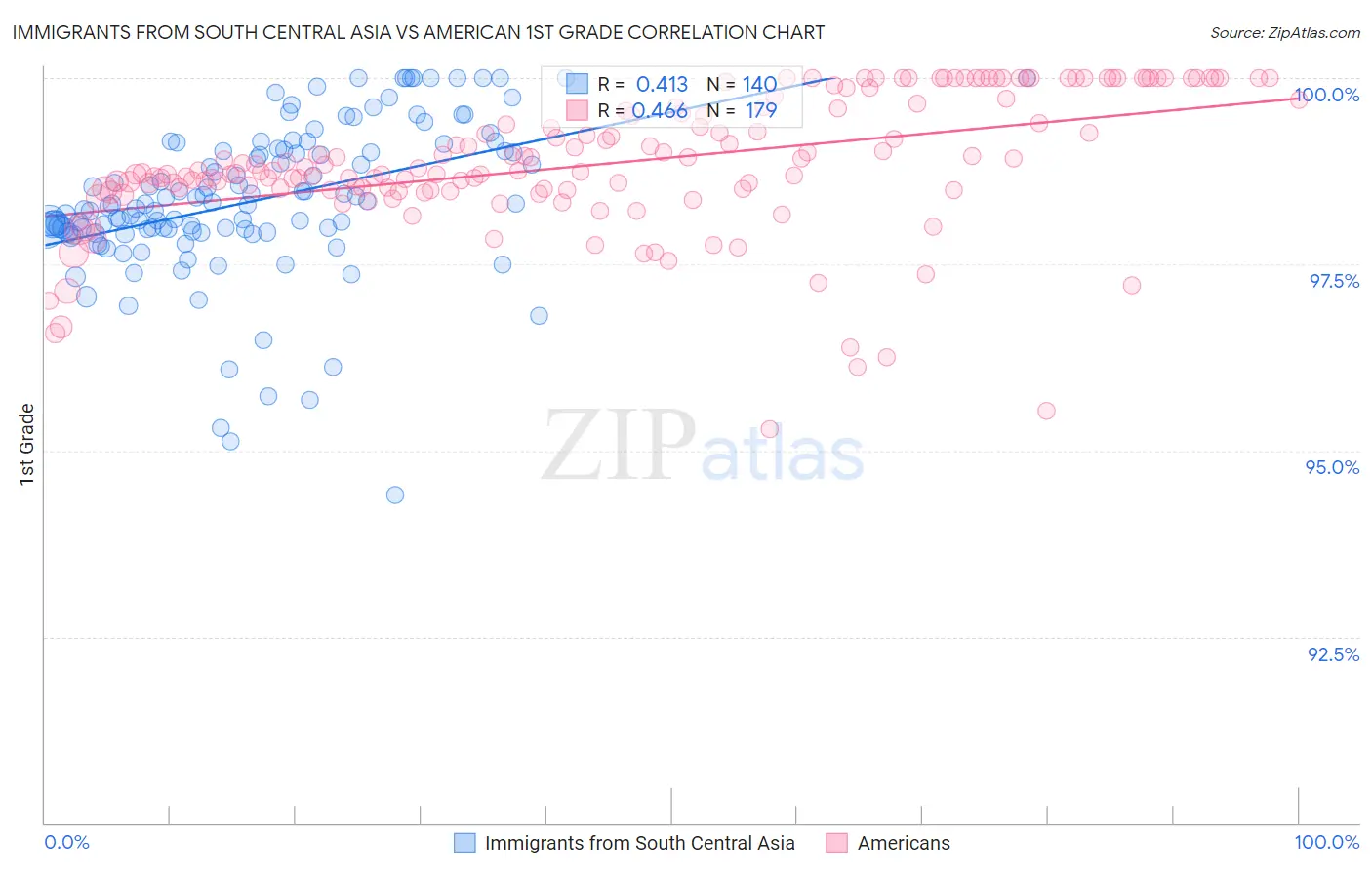 Immigrants from South Central Asia vs American 1st Grade