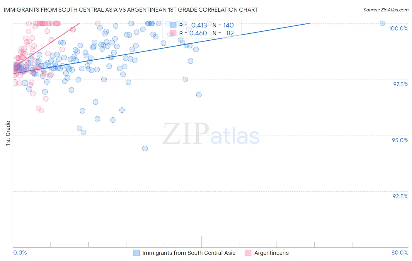 Immigrants from South Central Asia vs Argentinean 1st Grade