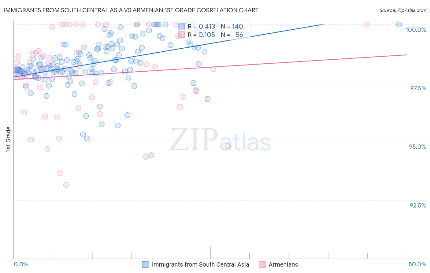 Immigrants from South Central Asia vs Armenian 1st Grade