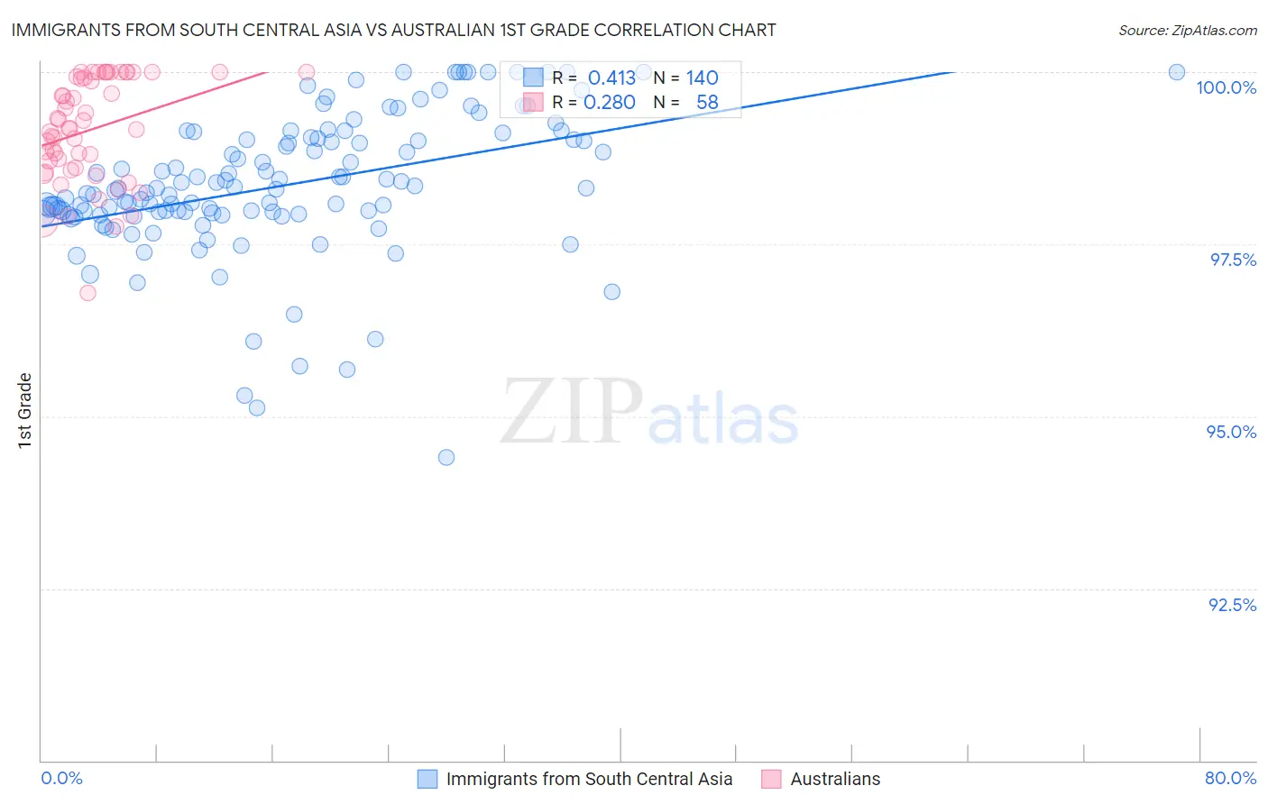 Immigrants from South Central Asia vs Australian 1st Grade