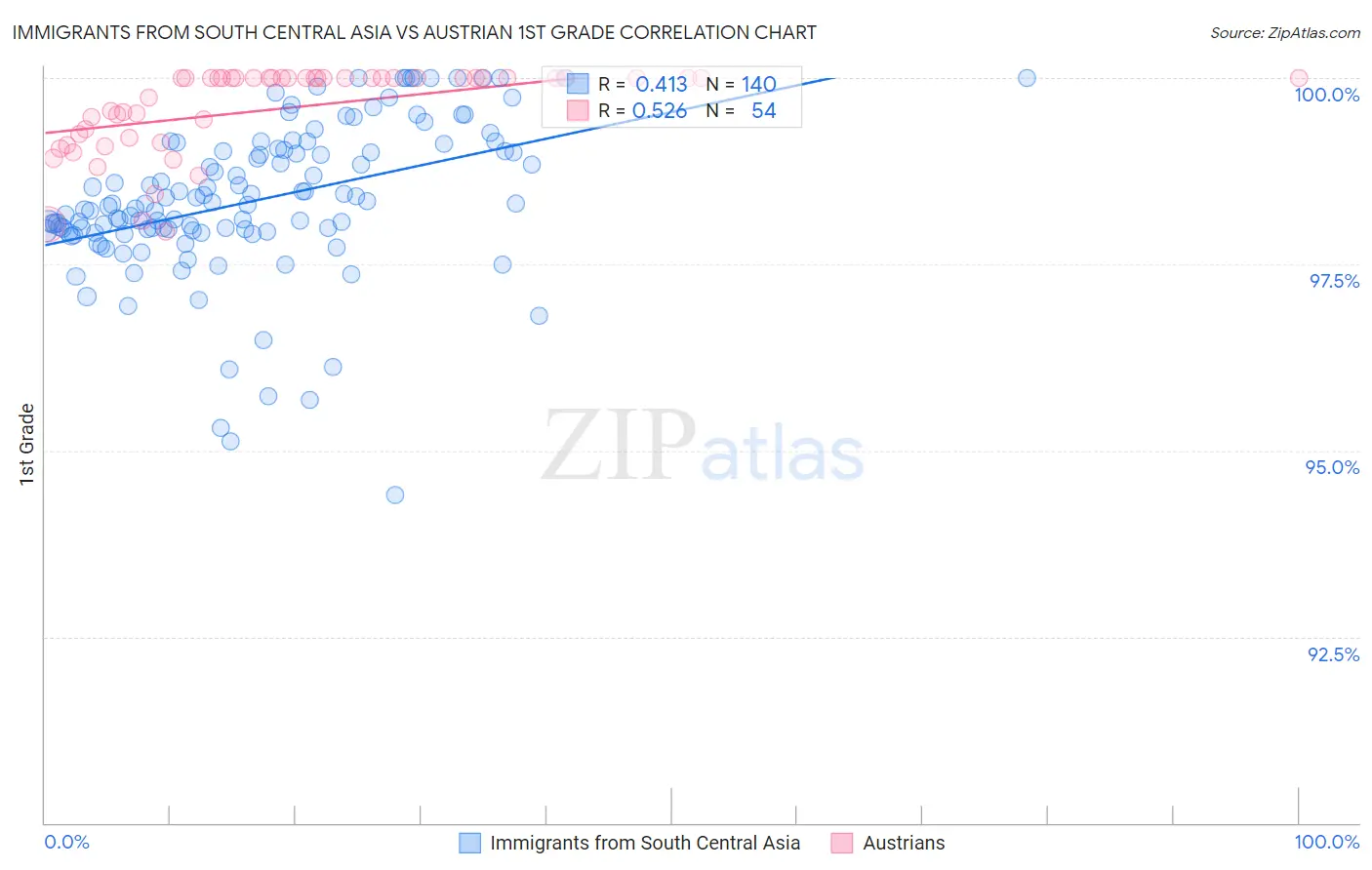 Immigrants from South Central Asia vs Austrian 1st Grade