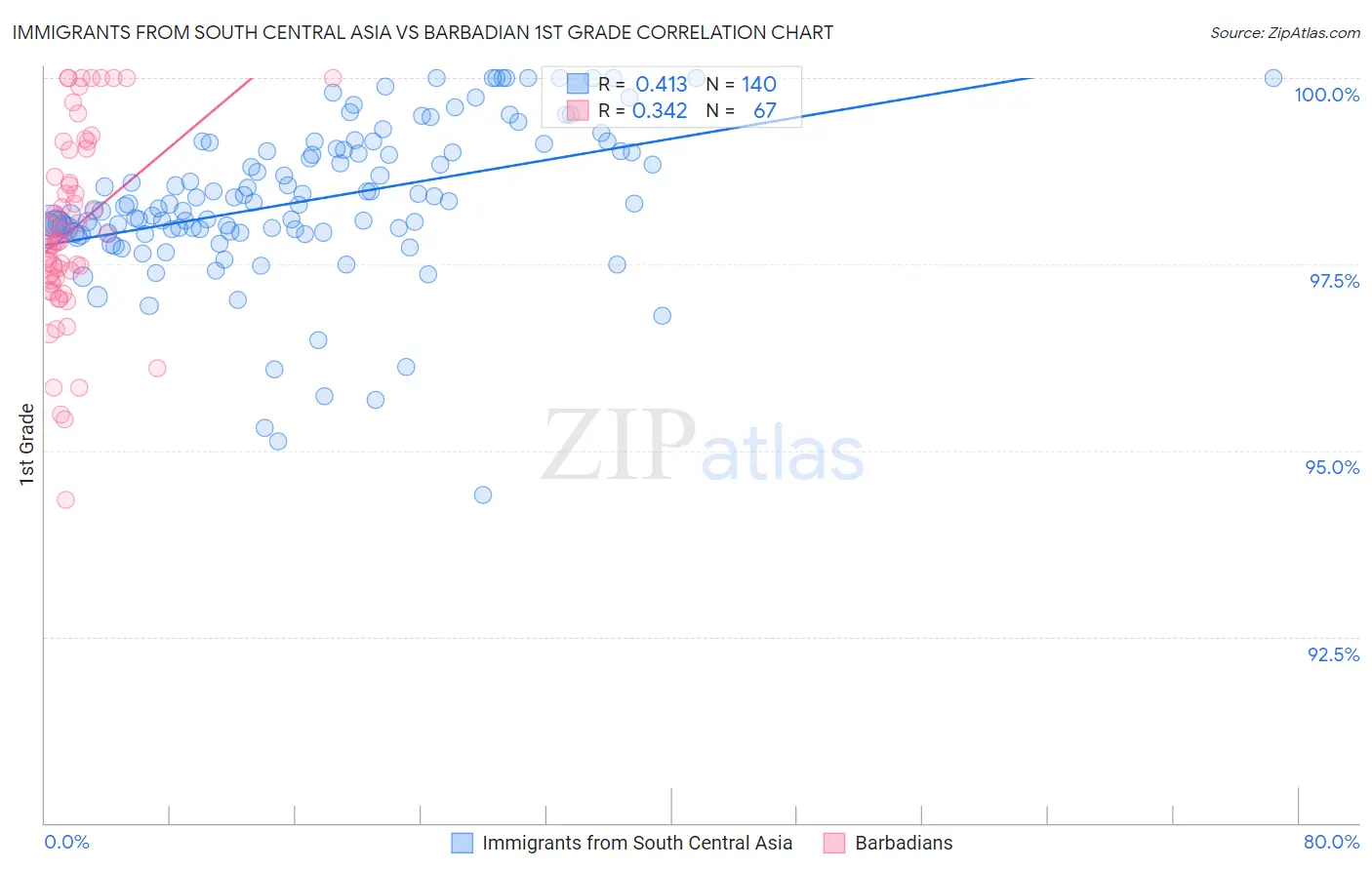 Immigrants from South Central Asia vs Barbadian 1st Grade