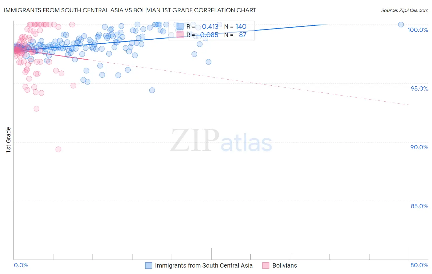 Immigrants from South Central Asia vs Bolivian 1st Grade