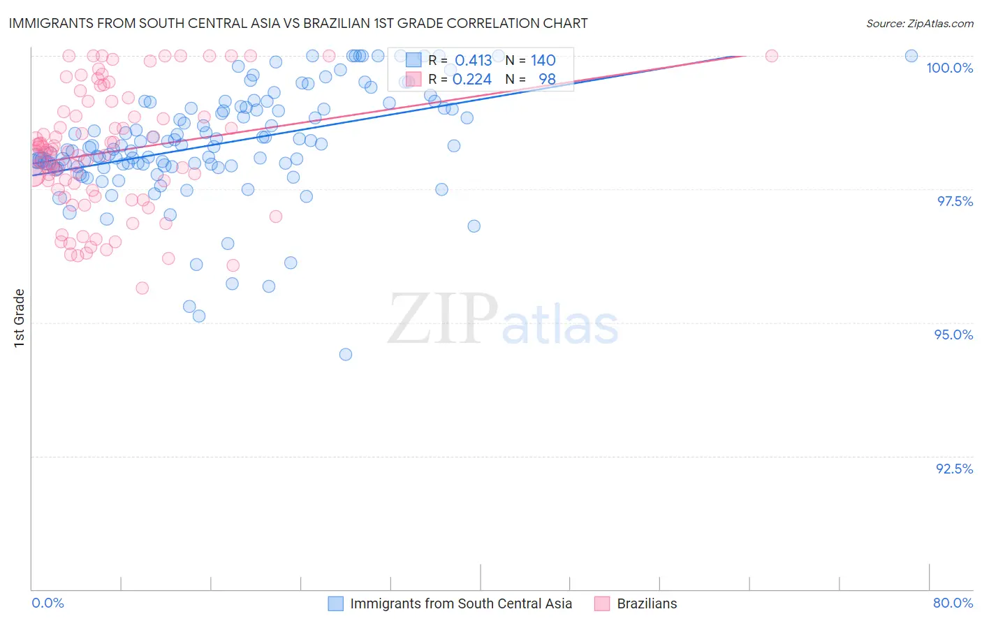 Immigrants from South Central Asia vs Brazilian 1st Grade