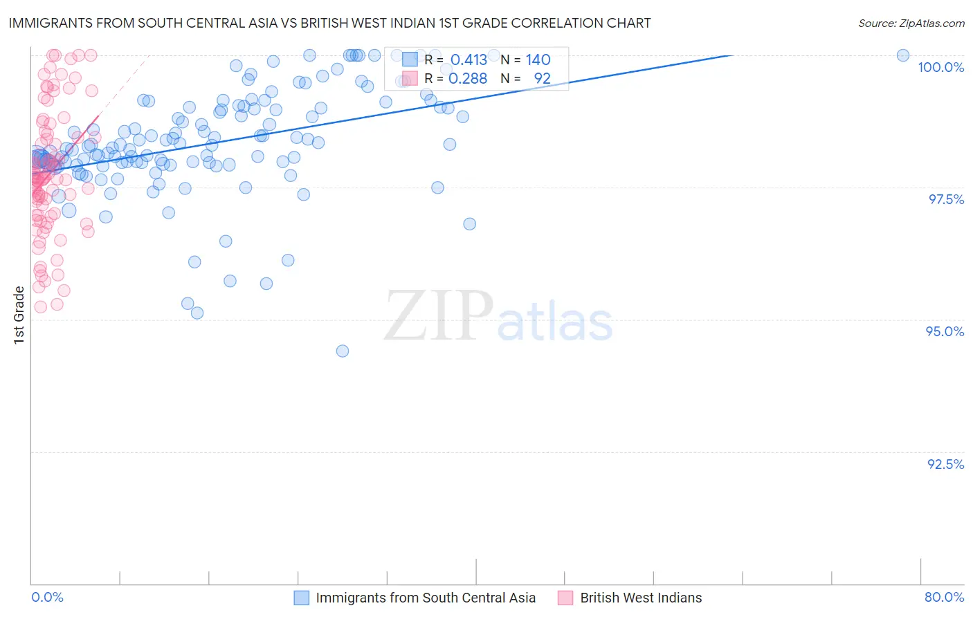 Immigrants from South Central Asia vs British West Indian 1st Grade