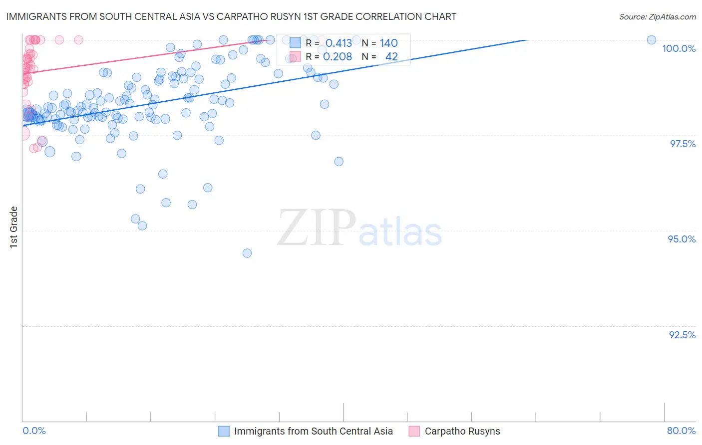 Immigrants from South Central Asia vs Carpatho Rusyn 1st Grade