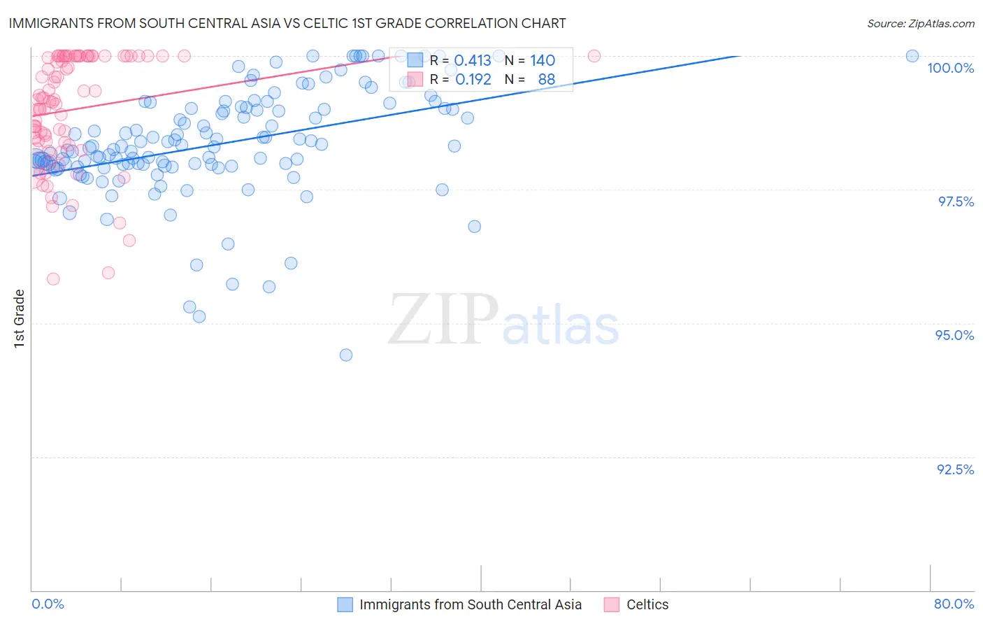 Immigrants from South Central Asia vs Celtic 1st Grade
