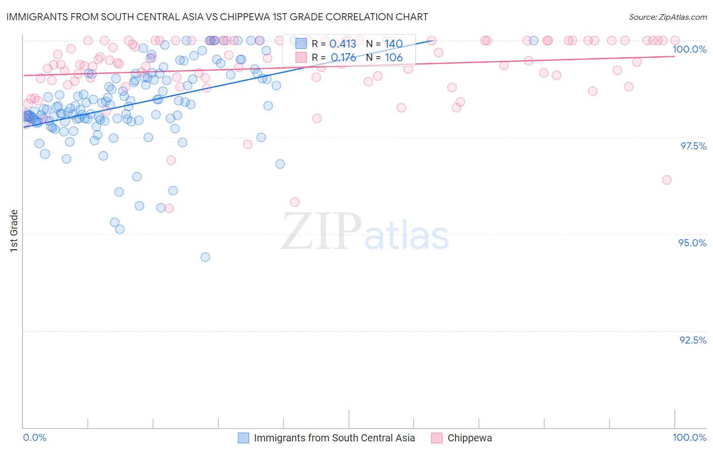 Immigrants from South Central Asia vs Chippewa 1st Grade