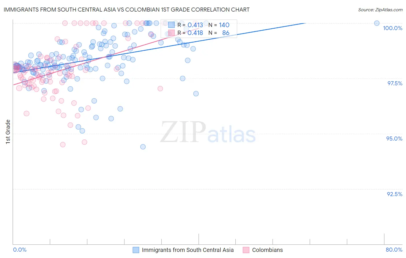 Immigrants from South Central Asia vs Colombian 1st Grade