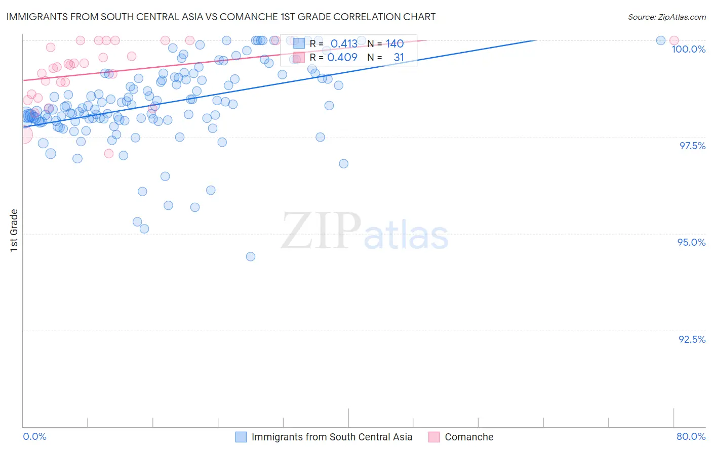 Immigrants from South Central Asia vs Comanche 1st Grade