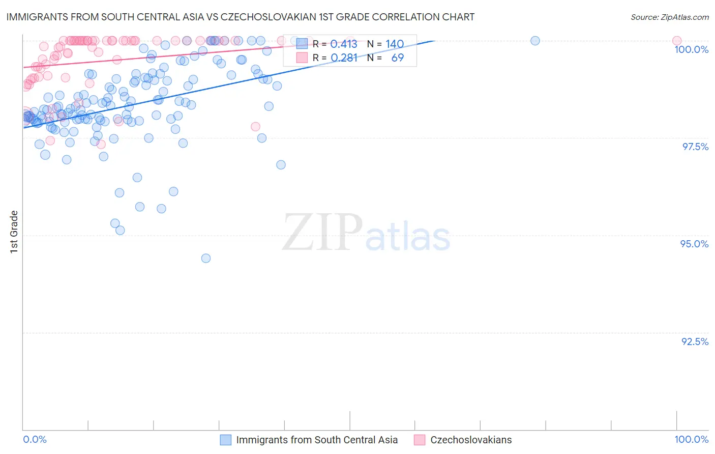 Immigrants from South Central Asia vs Czechoslovakian 1st Grade